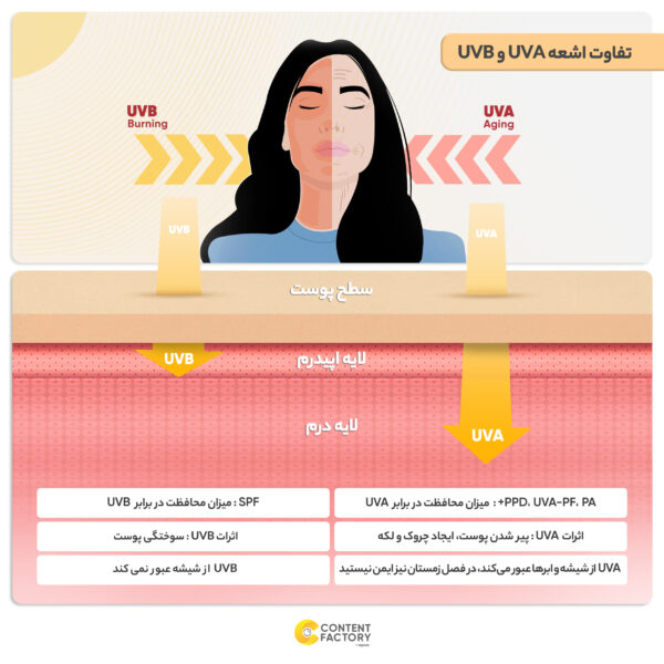 ضد آفتاب بی رنگ الارو مدل SPF50 مناسب انواع پوست حجم 50 میلی لیتر